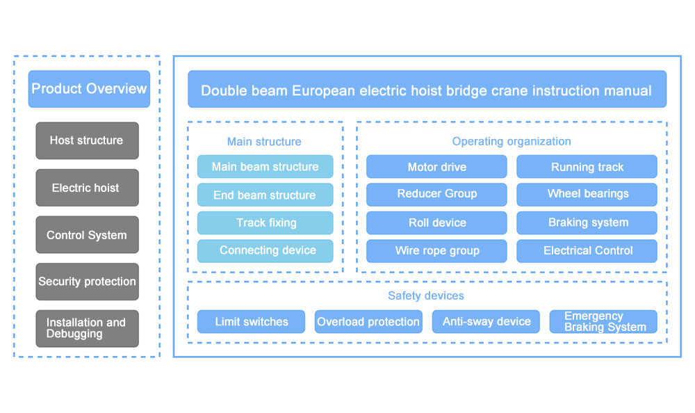 Double beam European electric hoist bridge crane instruction manual