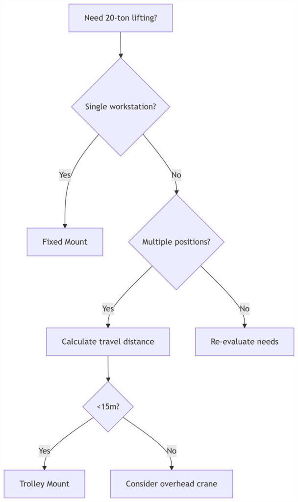 20 ton electric chain hoist Decision Flowchart