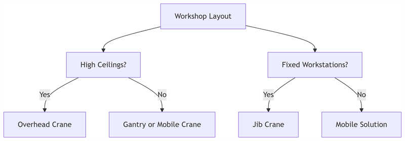 Layout Options