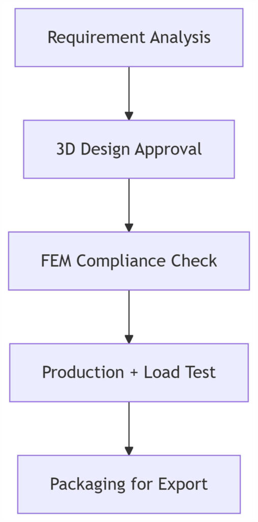 Customization Workflow