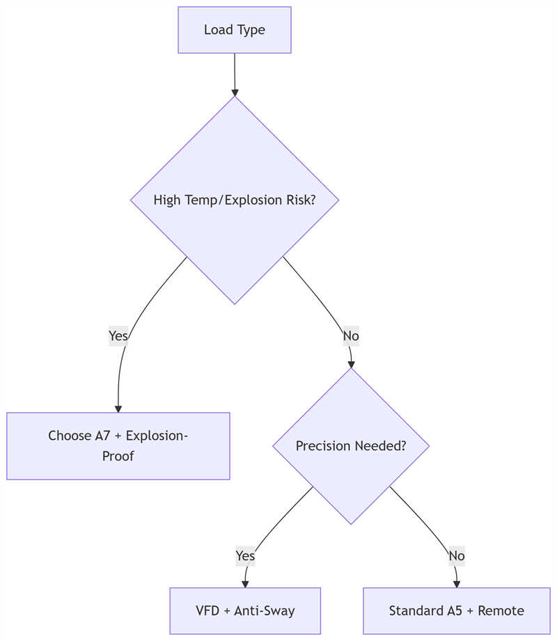 How to Choose the Right Crane